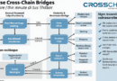 2025 Cross-Chain Bridge Security Audit Guide